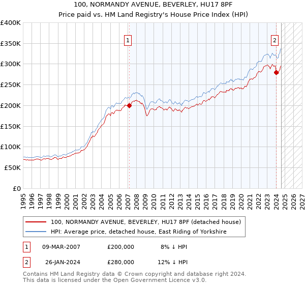 100, NORMANDY AVENUE, BEVERLEY, HU17 8PF: Price paid vs HM Land Registry's House Price Index