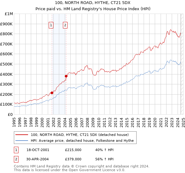 100, NORTH ROAD, HYTHE, CT21 5DX: Price paid vs HM Land Registry's House Price Index