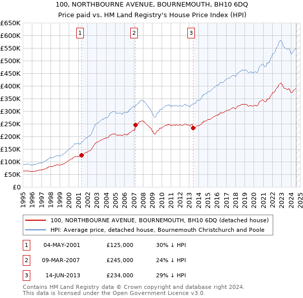 100, NORTHBOURNE AVENUE, BOURNEMOUTH, BH10 6DQ: Price paid vs HM Land Registry's House Price Index