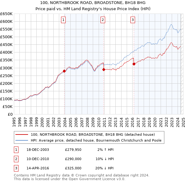 100, NORTHBROOK ROAD, BROADSTONE, BH18 8HG: Price paid vs HM Land Registry's House Price Index