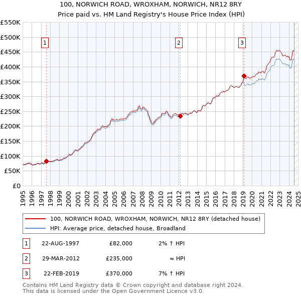 100, NORWICH ROAD, WROXHAM, NORWICH, NR12 8RY: Price paid vs HM Land Registry's House Price Index