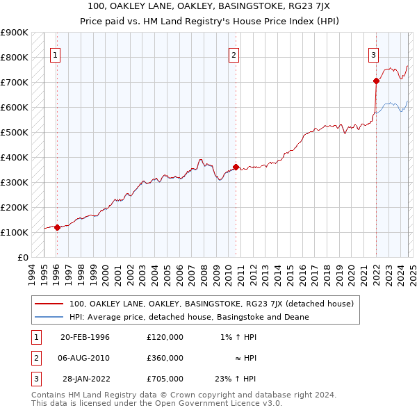 100, OAKLEY LANE, OAKLEY, BASINGSTOKE, RG23 7JX: Price paid vs HM Land Registry's House Price Index