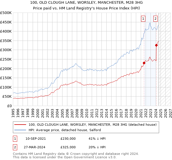 100, OLD CLOUGH LANE, WORSLEY, MANCHESTER, M28 3HG: Price paid vs HM Land Registry's House Price Index