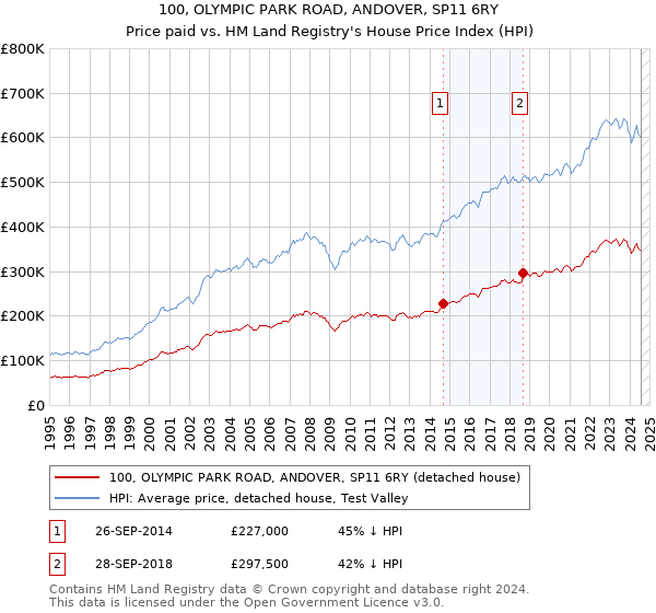 100, OLYMPIC PARK ROAD, ANDOVER, SP11 6RY: Price paid vs HM Land Registry's House Price Index