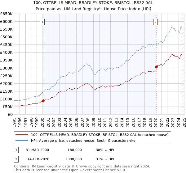 100, OTTRELLS MEAD, BRADLEY STOKE, BRISTOL, BS32 0AL: Price paid vs HM Land Registry's House Price Index