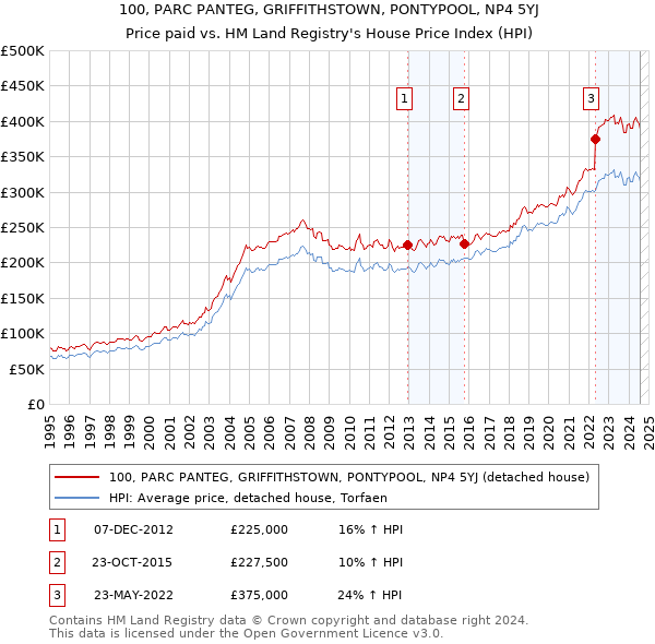 100, PARC PANTEG, GRIFFITHSTOWN, PONTYPOOL, NP4 5YJ: Price paid vs HM Land Registry's House Price Index