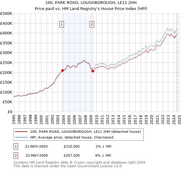 100, PARK ROAD, LOUGHBOROUGH, LE11 2HH: Price paid vs HM Land Registry's House Price Index