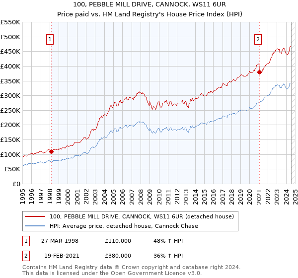 100, PEBBLE MILL DRIVE, CANNOCK, WS11 6UR: Price paid vs HM Land Registry's House Price Index