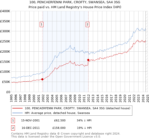 100, PENCAERFENNI PARK, CROFTY, SWANSEA, SA4 3SG: Price paid vs HM Land Registry's House Price Index