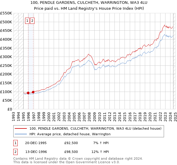 100, PENDLE GARDENS, CULCHETH, WARRINGTON, WA3 4LU: Price paid vs HM Land Registry's House Price Index