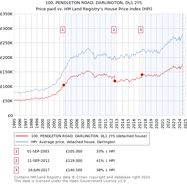 100, PENDLETON ROAD, DARLINGTON, DL1 2YS: Price paid vs HM Land Registry's House Price Index