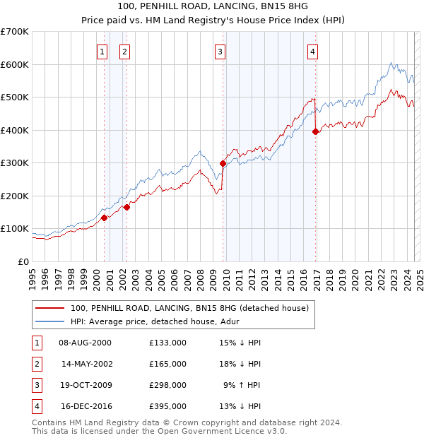 100, PENHILL ROAD, LANCING, BN15 8HG: Price paid vs HM Land Registry's House Price Index