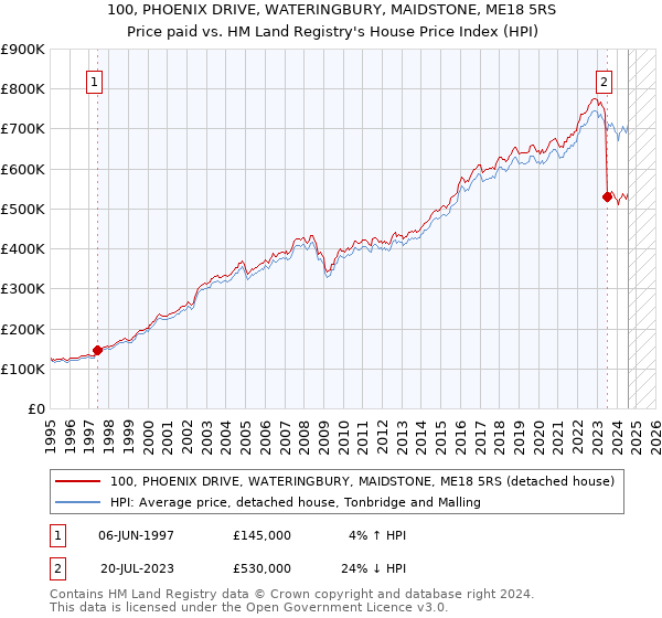 100, PHOENIX DRIVE, WATERINGBURY, MAIDSTONE, ME18 5RS: Price paid vs HM Land Registry's House Price Index