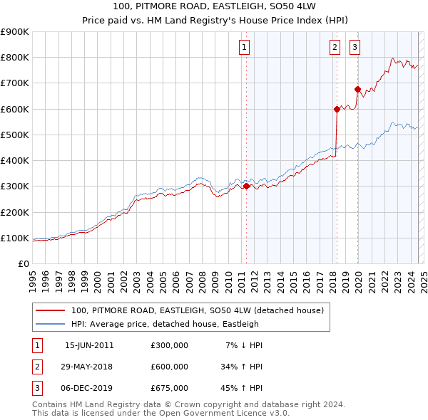 100, PITMORE ROAD, EASTLEIGH, SO50 4LW: Price paid vs HM Land Registry's House Price Index