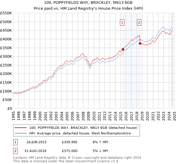 100, POPPYFIELDS WAY, BRACKLEY, NN13 6GB: Price paid vs HM Land Registry's House Price Index