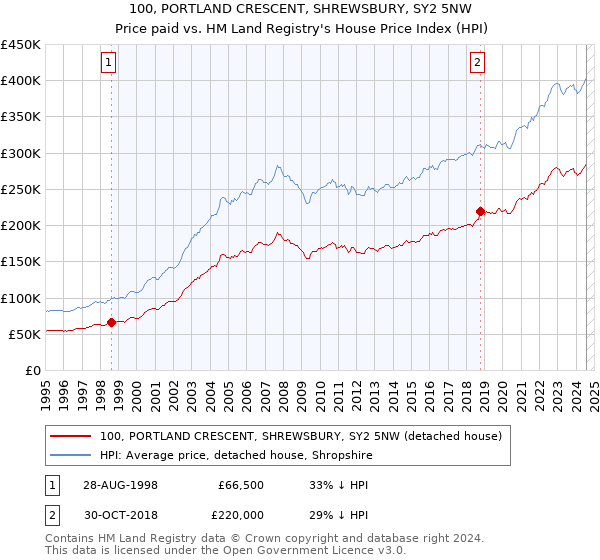 100, PORTLAND CRESCENT, SHREWSBURY, SY2 5NW: Price paid vs HM Land Registry's House Price Index