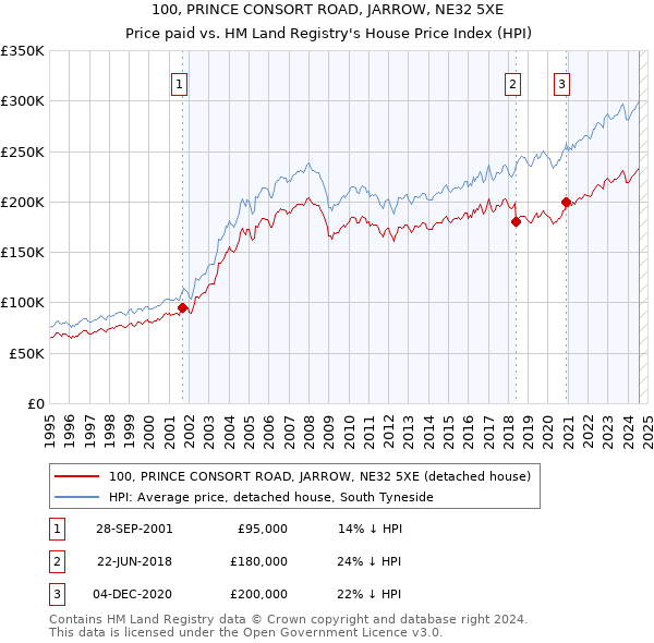 100, PRINCE CONSORT ROAD, JARROW, NE32 5XE: Price paid vs HM Land Registry's House Price Index