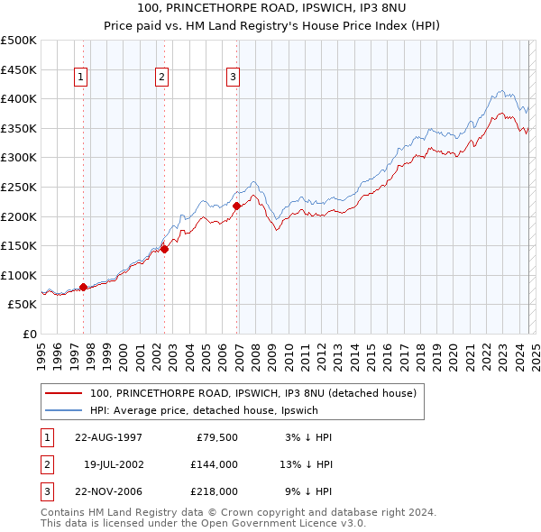 100, PRINCETHORPE ROAD, IPSWICH, IP3 8NU: Price paid vs HM Land Registry's House Price Index