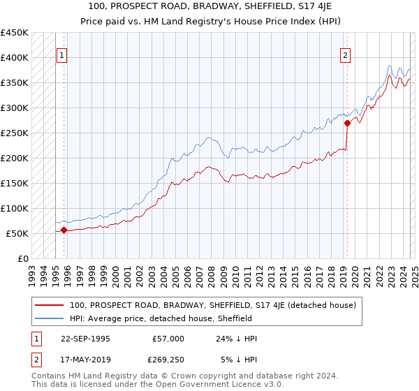 100, PROSPECT ROAD, BRADWAY, SHEFFIELD, S17 4JE: Price paid vs HM Land Registry's House Price Index