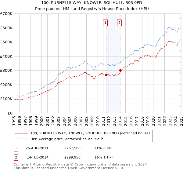 100, PURNELLS WAY, KNOWLE, SOLIHULL, B93 9ED: Price paid vs HM Land Registry's House Price Index