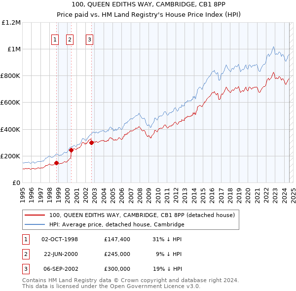 100, QUEEN EDITHS WAY, CAMBRIDGE, CB1 8PP: Price paid vs HM Land Registry's House Price Index