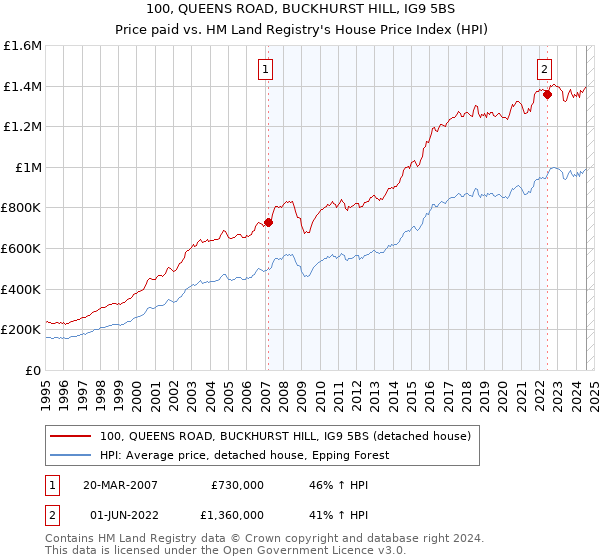 100, QUEENS ROAD, BUCKHURST HILL, IG9 5BS: Price paid vs HM Land Registry's House Price Index