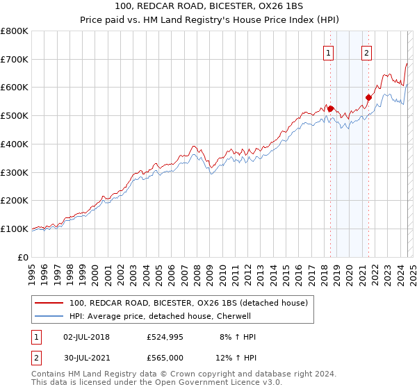 100, REDCAR ROAD, BICESTER, OX26 1BS: Price paid vs HM Land Registry's House Price Index