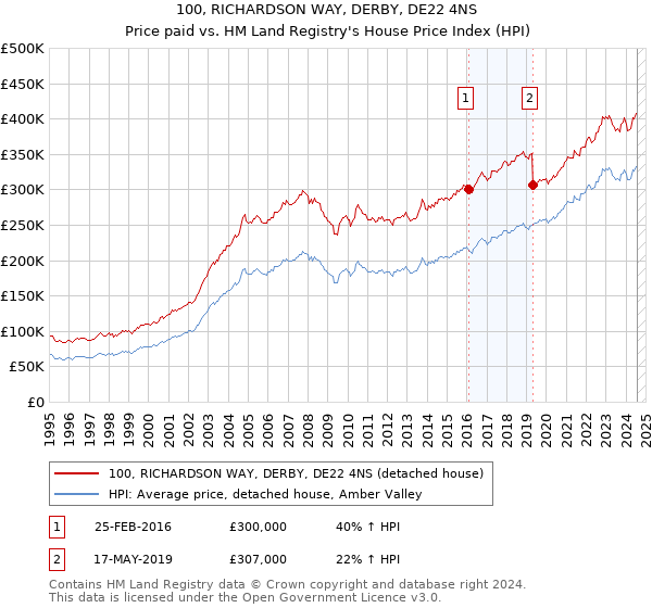 100, RICHARDSON WAY, DERBY, DE22 4NS: Price paid vs HM Land Registry's House Price Index