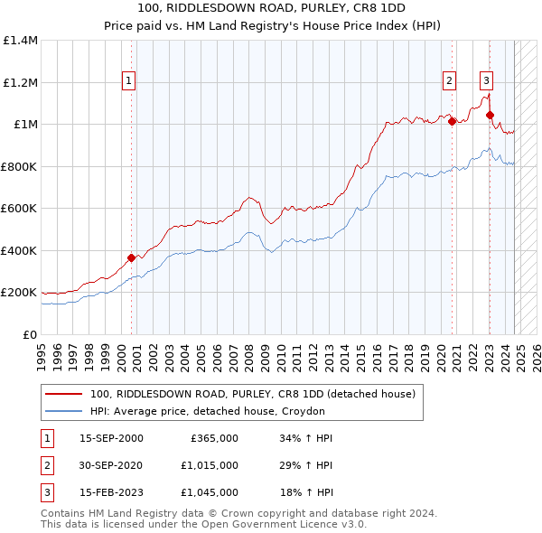 100, RIDDLESDOWN ROAD, PURLEY, CR8 1DD: Price paid vs HM Land Registry's House Price Index