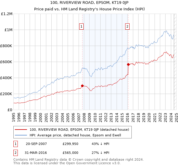 100, RIVERVIEW ROAD, EPSOM, KT19 0JP: Price paid vs HM Land Registry's House Price Index