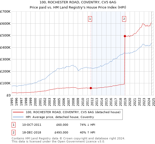 100, ROCHESTER ROAD, COVENTRY, CV5 6AG: Price paid vs HM Land Registry's House Price Index