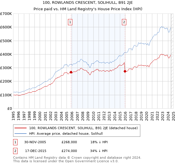 100, ROWLANDS CRESCENT, SOLIHULL, B91 2JE: Price paid vs HM Land Registry's House Price Index