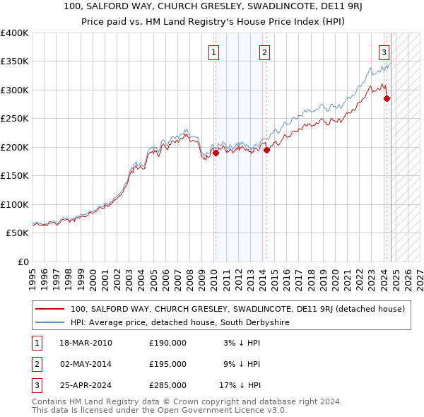 100, SALFORD WAY, CHURCH GRESLEY, SWADLINCOTE, DE11 9RJ: Price paid vs HM Land Registry's House Price Index