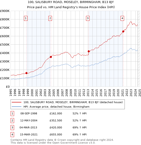 100, SALISBURY ROAD, MOSELEY, BIRMINGHAM, B13 8JY: Price paid vs HM Land Registry's House Price Index