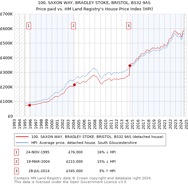 100, SAXON WAY, BRADLEY STOKE, BRISTOL, BS32 9AS: Price paid vs HM Land Registry's House Price Index