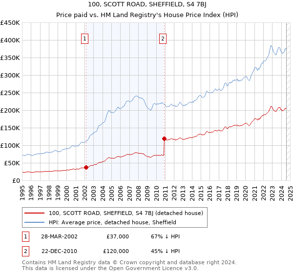 100, SCOTT ROAD, SHEFFIELD, S4 7BJ: Price paid vs HM Land Registry's House Price Index