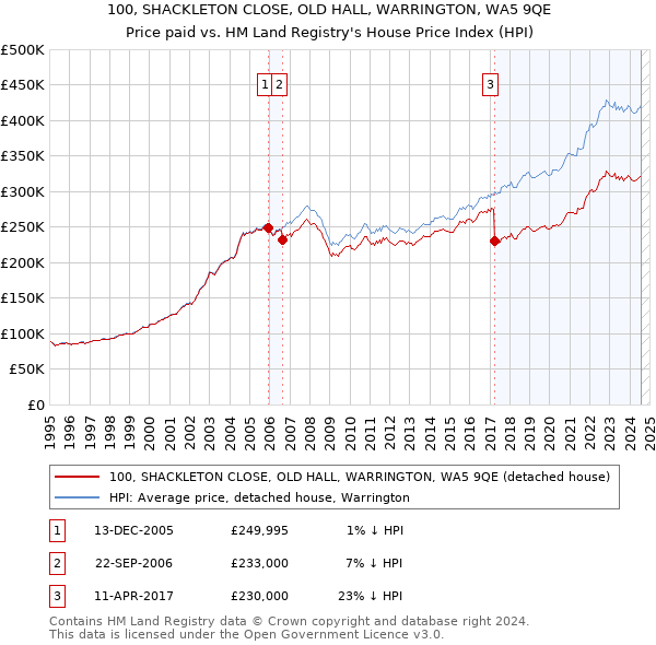 100, SHACKLETON CLOSE, OLD HALL, WARRINGTON, WA5 9QE: Price paid vs HM Land Registry's House Price Index