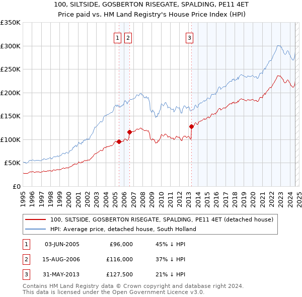 100, SILTSIDE, GOSBERTON RISEGATE, SPALDING, PE11 4ET: Price paid vs HM Land Registry's House Price Index