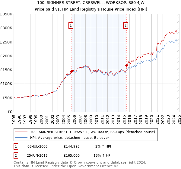 100, SKINNER STREET, CRESWELL, WORKSOP, S80 4JW: Price paid vs HM Land Registry's House Price Index