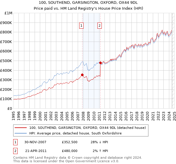 100, SOUTHEND, GARSINGTON, OXFORD, OX44 9DL: Price paid vs HM Land Registry's House Price Index