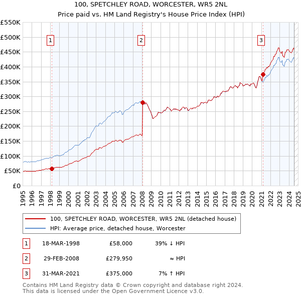 100, SPETCHLEY ROAD, WORCESTER, WR5 2NL: Price paid vs HM Land Registry's House Price Index