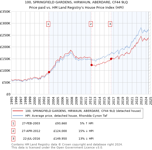 100, SPRINGFIELD GARDENS, HIRWAUN, ABERDARE, CF44 9LQ: Price paid vs HM Land Registry's House Price Index