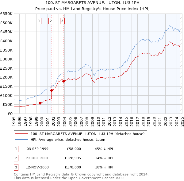 100, ST MARGARETS AVENUE, LUTON, LU3 1PH: Price paid vs HM Land Registry's House Price Index