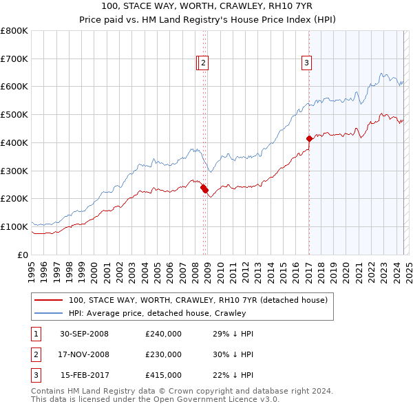 100, STACE WAY, WORTH, CRAWLEY, RH10 7YR: Price paid vs HM Land Registry's House Price Index