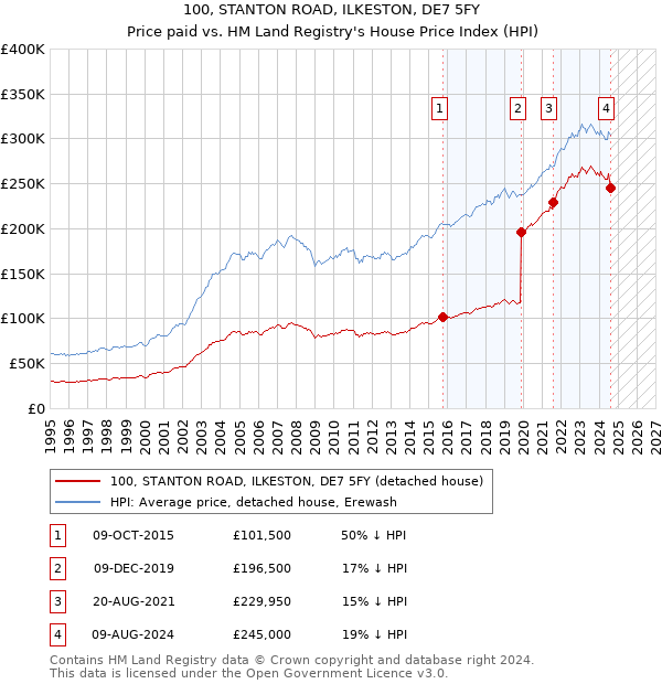 100, STANTON ROAD, ILKESTON, DE7 5FY: Price paid vs HM Land Registry's House Price Index