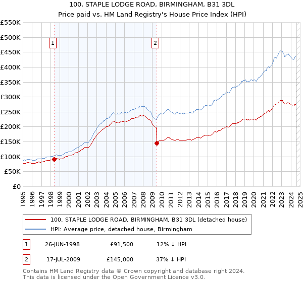 100, STAPLE LODGE ROAD, BIRMINGHAM, B31 3DL: Price paid vs HM Land Registry's House Price Index