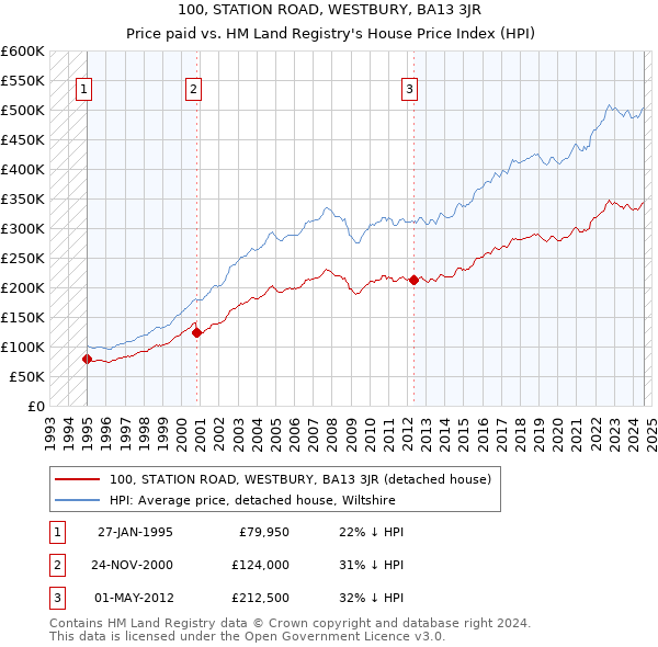 100, STATION ROAD, WESTBURY, BA13 3JR: Price paid vs HM Land Registry's House Price Index