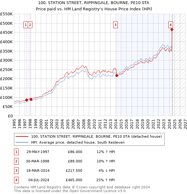 100, STATION STREET, RIPPINGALE, BOURNE, PE10 0TA: Price paid vs HM Land Registry's House Price Index