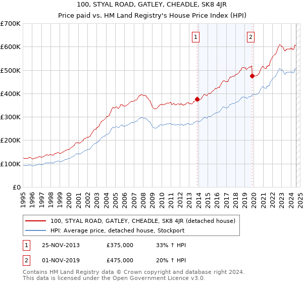 100, STYAL ROAD, GATLEY, CHEADLE, SK8 4JR: Price paid vs HM Land Registry's House Price Index