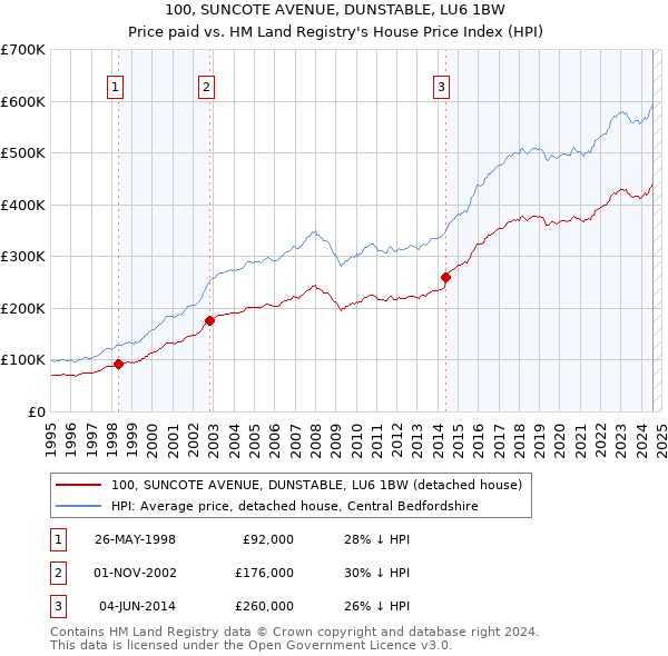 100, SUNCOTE AVENUE, DUNSTABLE, LU6 1BW: Price paid vs HM Land Registry's House Price Index